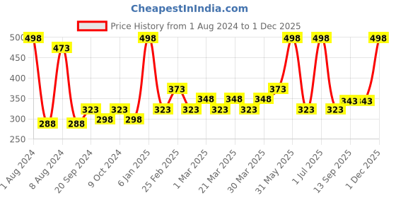 myntra.com PERPAA Set of 2 Xpression Weightless Matte Long-Lasting Waterproof Lipsticks 3.5 g Each - Innocent Nude 306 - Maroon 304 perpaa Price History Graph from 1 Aug 2024 to 30 Nov 2025