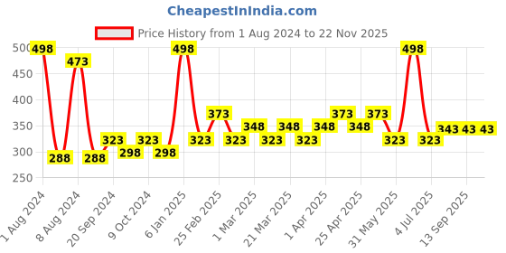 myntra.com PERPAA Set of 2 Xpression Weightless Matte Long-Lasting Waterproof Lipsticks 3.5 g Each -Innocent Nude 306 - Rust Brown 301 perpaa Price History Graph from 1 Aug 2024 to 22 Nov 2025