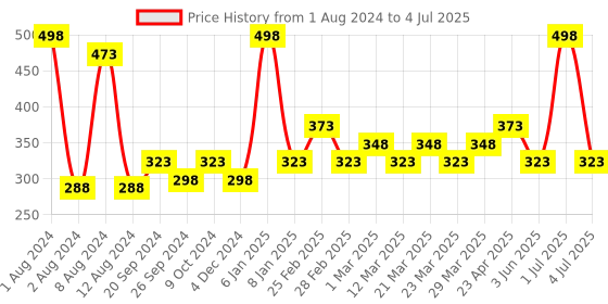 myntra.com PERPAA Set of 2 Xpression Weightless Matte Long-Lasting Waterproof Lipsticks 3.5 g Each - Magenta 302 - Apple Red 303 perpaa Price History Graph from 1 Aug 2024 to 4 Jul 2025