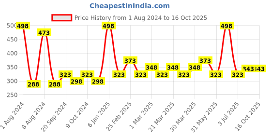 myntra.com PERPAA Set of 2 Xpression Weightless Matte Long-Lasting Waterproof Lipsticks 3.5 g Each - Magenta 302 - Maroon 304 perpaa Price History Graph from 1 Aug 2024 to 16 Oct 2025