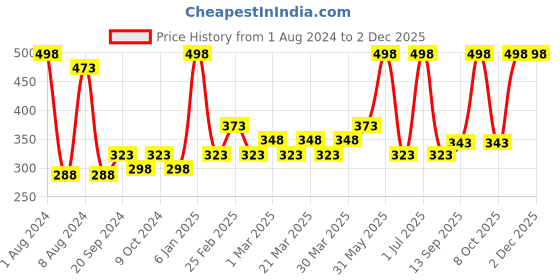 myntra.com PERPAA Set of 2 Xpression Weightless Matte Long-Lasting Waterproof Lipsticks 3.5 g Each - Magenta 302 - Natural Pink 305 perpaa Price History Graph from 1 Aug 2024 to 2 Dec 2025