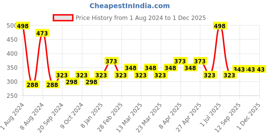 myntra.com PERPAA Set of 2 Xpression Weightless Matte Long-Lasting Waterproof Lipsticks 3.5 g Each - Maroon 304 - Natural Pink 305 perpaa Price History Graph from 1 Aug 2024 to 30 Nov 2025