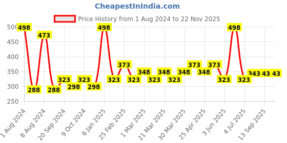 myntra.com PERPAA Set of 2 Xpression Weightless Matte Long-Lasting Waterproof Lipsticks 3.5 g Each - Natural Pink 305 - Rust Brown 301 perpaa Price History Graph from 1 Aug 2024 to 22 Nov 2025