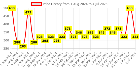 myntra.com PERPAA Set of 2 Xpression Weightless Matte Long-Lasting Waterproof Lipsticks 3.5 g Each - Rust Brown 301 - Apple Red 303 perpaa Price History Graph from 1 Aug 2024 to 4 Jul 2025