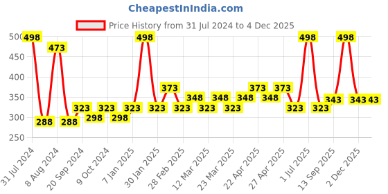 myntra.com PERPAA Set of 2 Xpression Weightless Matte Long-Lasting Waterproof Lipsticks 3.5 g Each - Rust Brown 301 - Maroon 304 perpaa Price History Graph from 31 Jul 2024 to 2 Dec 2025