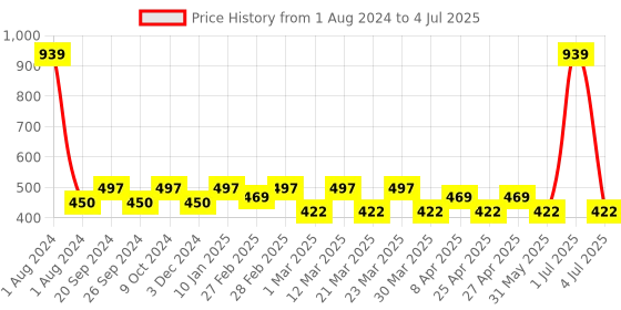 myntra.com PERPAA Set of 3 Creamy Bullet Push Pop & Play Matte Waterproof Lipstick - 3.5g each perpaa Price History Graph from 1 Aug 2024 to 4 Jul 2025