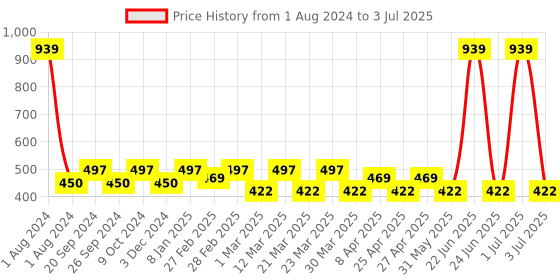 myntra.com PERPAA Set of 3 Creamy Bullet Push Pop & Play Matte Waterproof Lipstick - 3.5g each perpaa Price History Graph from 1 Aug 2024 to 3 Jul 2025