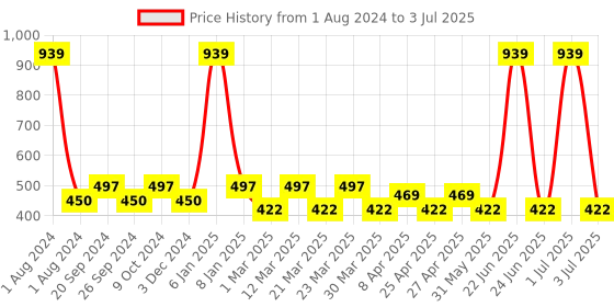 myntra.com PERPAA Set of 3 Creamy Bullet Push Pop & Play Matte Waterproof Lipstick - 3.5g each perpaa Price History Graph from 1 Aug 2024 to 3 Jul 2025