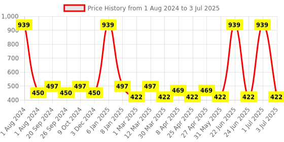 myntra.com PERPAA Set of 3 Creamy Bullet Push Pop & Play Matte Waterproof Lipstick - 3.5g each perpaa Price History Graph from 1 Aug 2024 to 3 Jul 2025