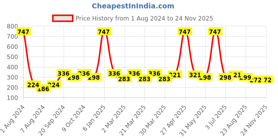 myntra.com PERPAA Set Of 3 Creamy Matte Bullet Lipstick-3.5gEach-Red Bloom-Rose Magenta-Cherry Maroon perpaa Price History Graph from 1 Aug 2024 to 24 Nov 2025
