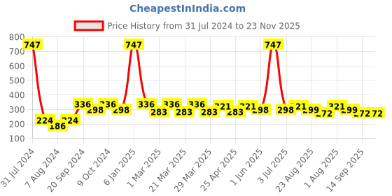 myntra.com PERPAA Set Of 3 Cremy Matte Lipstick Jojoba Oil & Butter-3.5gm Each-60-62-67-110 perpaa Price History Graph from 31 Jul 2024 to 22 Nov 2025