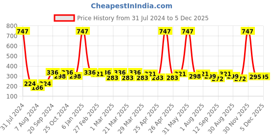 myntra.com PERPAA Set Of 3 Cremy Matte Long Lasting Bullet Lipstick -3.5gm Each-73- 80-96 perpaa Price History Graph from 31 Jul 2024 to 5 Dec 2025