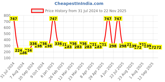 myntra.com PERPAA Set Of 3 Cremy Matte Long Lasting Bullet Lipstick - Shades 73-80-92 perpaa Price History Graph from 31 Jul 2024 to 22 Nov 2025