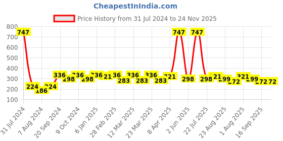 myntra.com PERPAA Set Of 3 Cremy Matte Long Lasting Bullet Lipstick - Shades 73-80-93 perpaa Price History Graph from 31 Jul 2024 to 24 Nov 2025