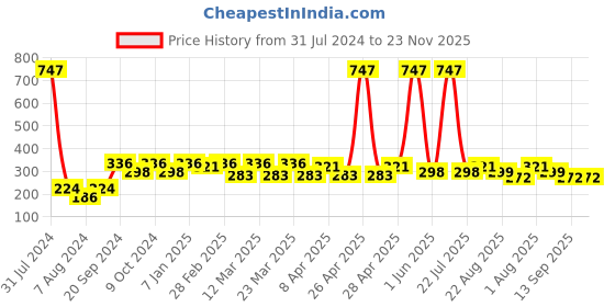 myntra.com PERPAA Set Of 3 Cremy Matte Long Lasting Bullet Lipstick - Shades 73-80-95 perpaa Price History Graph from 31 Jul 2024 to 22 Nov 2025