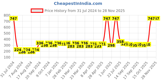 myntra.com PERPAA Set Of 3 Cremy Matte Long Lasting Bullet Lipstick - Shades 80, 84, 110 perpaa Price History Graph from 31 Jul 2024 to 27 Nov 2025