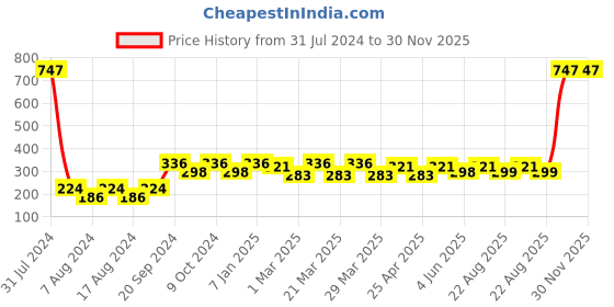 myntra.com PERPAA Set Of 3 Cremy Matte Long Lasting Bullet Lipstick - Shades 86, 87, 95 perpaa Price History Graph from 31 Jul 2024 to 30 Nov 2025
