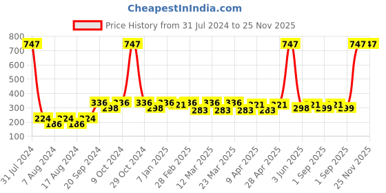 myntra.com PERPAA Set Of 3 Cremy Matte Long Lasting Bullet Lipstick - Shades 95, 96, 110 perpaa Price History Graph from 31 Jul 2024 to 25 Nov 2025