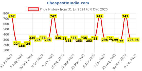 myntra.com PERPAA Set Of 3 Cremy Matte Long Lasting Bullet Lipsticks - 3.5 gm Each- 84-86-95 perpaa Price History Graph from 31 Jul 2024 to 5 Dec 2025