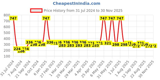 myntra.com PERPAA Set Of 3 Cremy Matte Long Lasting Lipsticks - 3.5 g Each-80-84-92 perpaa Price History Graph from 31 Jul 2024 to 30 Nov 2025