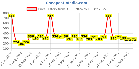 myntra.com PERPAA Set Of 3 Cremy Matte Long Lasting Texture Bullet Lipstick - 3.5 g Each-86-87-92 perpaa Price History Graph from 31 Jul 2024 to 18 Oct 2025