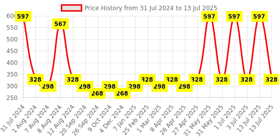myntra.com PERPAA Set Of 3 Glitter Light Flashing Sparkly Gel Nail Polish - 5ml Each perpaa Price History Graph from 31 Jul 2024 to 13 Jul 2025
