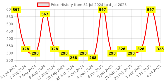 myntra.com PERPAA Set Of 3 Glitter Light Flashing Sparkly Gel Nail Polish - 5ml Each perpaa Price History Graph from 31 Jul 2024 to 4 Jul 2025