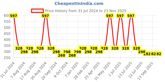 myntra.com PERPAA Set of 3 Glitter Light Reflective UV Gel Nail Polish - 5ml Each perpaa Price History Graph from 31 Jul 2024 to 23 Nov 2025