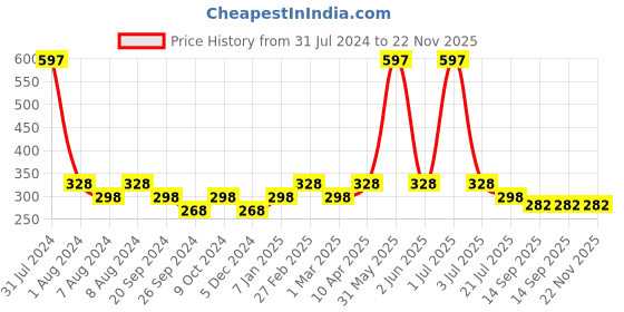 myntra.com PERPAA Set of 3 Glitter Light Reflective UV Gel Nail Polish - 5ml Each perpaa Price History Graph from 31 Jul 2024 to 22 Nov 2025