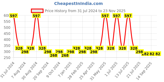 myntra.com PERPAA Set of 3 Glitter Light Reflective UV Gel Nail Polish - 5ml Each perpaa Price History Graph from 31 Jul 2024 to 22 Nov 2025