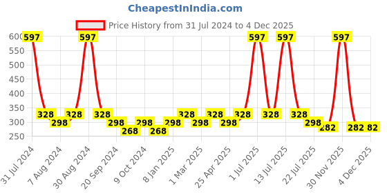 myntra.com PERPAA Set of 3 Glitter Light Reflective UV Gel Nail Polish - 5ml Each perpaa Price History Graph from 31 Jul 2024 to 2 Dec 2025