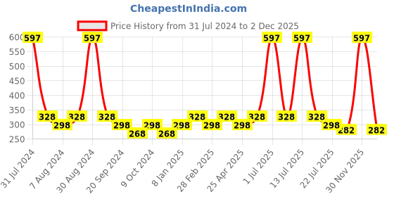 myntra.com PERPAA Set of 3 Glitter Light Reflective UV Gel Nail Polish - 5ml Each perpaa Price History Graph from 31 Jul 2024 to 2 Dec 2025