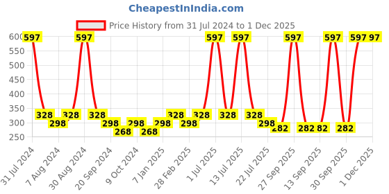 myntra.com PERPAA Set of 3 Glitter Light Reflective UV Gel Nail Polish - 5ml Each perpaa Price History Graph from 31 Jul 2024 to 30 Nov 2025