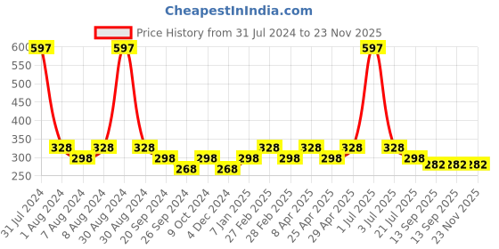 myntra.com PERPAA Set of 3 Glitter Light Reflective UV Gel Nail Polish - 5ml Each perpaa Price History Graph from 31 Jul 2024 to 23 Nov 2025