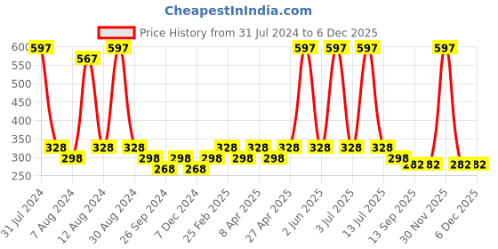 myntra.com PERPAA Set Of 3 Glitter Light Reflective UV Gel Nail Polish 5ml Each - Shades 89-90-96 perpaa Price History Graph from 31 Jul 2024 to 5 Dec 2025