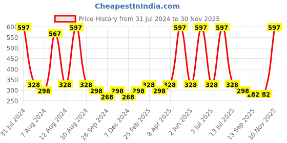 myntra.com PERPAA Set Of 3 Glitter Light Reflective UV Gel Nail Polish 5ml Each - Shades 91-92-98 perpaa Price History Graph from 31 Jul 2024 to 30 Nov 2025