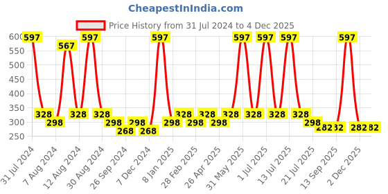 myntra.com PERPAA Set Of 3 Glitter Light Reflective UV Gel Nail Polish 5ml Each - Shades 91-92-99 perpaa Price History Graph from 31 Jul 2024 to 4 Dec 2025