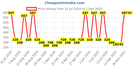 myntra.com PERPAA Set Of 3 Glitter Light Reflective UV Gel Nail Polish 5ml Each - Shades 92-93-94 perpaa Price History Graph from 31 Jul 2024 to 30 Nov 2025