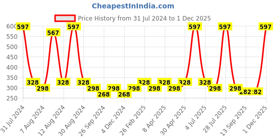 myntra.com PERPAA Set Of 3 Glitter Light Reflective UV Gel Nail Polish 5ml Each - Shades 93-94-97 perpaa Price History Graph from 31 Jul 2024 to 30 Nov 2025