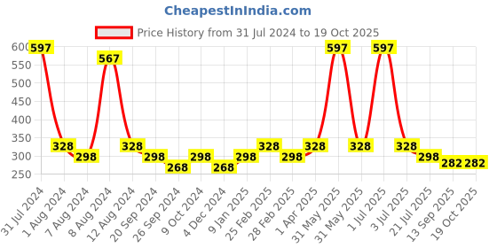 myntra.com PERPAA Set Of 3 Glitter Light Reflective UV Gel Nail Polish 5ml Each - Shades 96-97-93 perpaa Price History Graph from 31 Jul 2024 to 18 Oct 2025