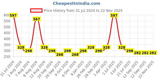 myntra.com PERPAA Set Of 3 Glitter Light Reflective UV Gel Nail Polish 5ml Each - Shades 96-97-95 perpaa Price History Graph from 31 Jul 2024 to 22 Nov 2025