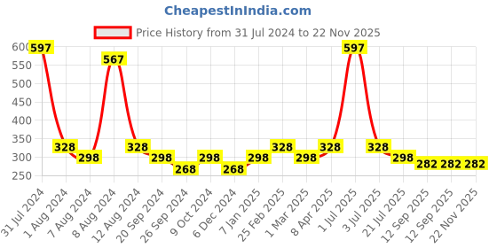 myntra.com PERPAA Set Of 3 Glitter Light Reflective UV Gel Nail Polish 5ml Each - Shades 97-98-90 perpaa Price History Graph from 31 Jul 2024 to 22 Nov 2025
