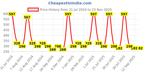 myntra.com PERPAA Set Of 3 Glitter Light Reflective UV Gel Nail Polish 5ml Each - Shades 97-98-94 perpaa Price History Graph from 31 Jul 2024 to 22 Nov 2025