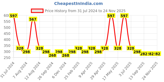 myntra.com PERPAA Set Of 3 Glitter Light Reflective UV Gel Nail Polish 5ml Each - Shades 97-98-96 perpaa Price History Graph from 31 Jul 2024 to 24 Nov 2025
