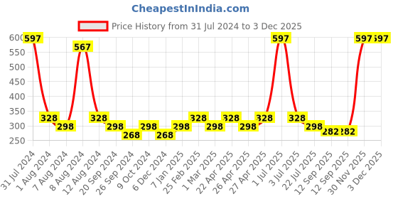 myntra.com PERPAA Set Of 3 Glitter Light Reflective UV Gel Nail Polish 5ml Each - Shades 98-99-89 perpaa Price History Graph from 31 Jul 2024 to 3 Dec 2025