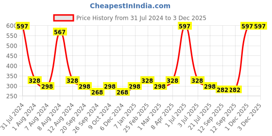 myntra.com PERPAA Set Of 3 Glitter Light Reflective UV Gel Nail Polish 5ml Each - Shades 98-99-91 perpaa Price History Graph from 31 Jul 2024 to 2 Dec 2025