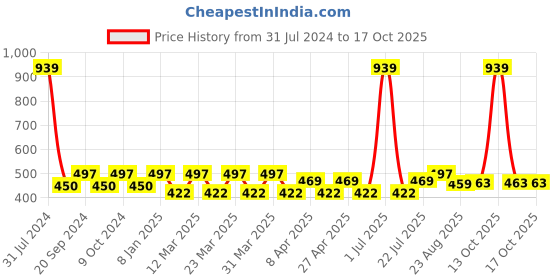 myntra.com PERPAA Set of 3 Highly Pigmented & Weightless Matte Lipstick 3.5 g Each - 156, 158, 301 perpaa Price History Graph from 31 Jul 2024 to 15 Oct 2025