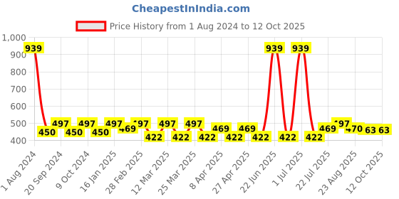 myntra.com PERPAA Set of 3 Highly Pigmented & Weightless Matte Lipstick 3.5 g Each - 167, 175, 301 perpaa Price History Graph from 1 Aug 2024 to 11 Oct 2025