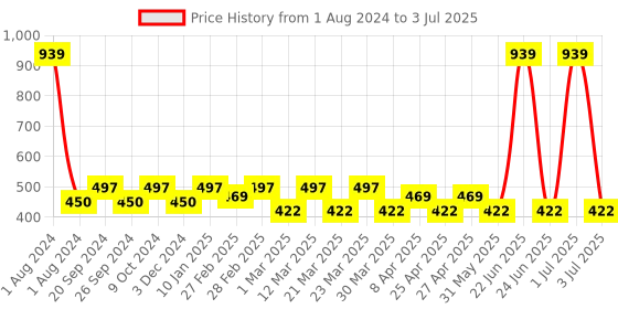 myntra.com PERPAA Set of 3 Highly Pigmented & Weightless Matte Lipstick 3.5 g Each - 304, 305, 306 perpaa Price History Graph from 1 Aug 2024 to 3 Jul 2025