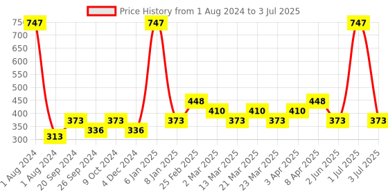 myntra.com PERPAA Set Of 3 Matte Me One Stroke Ultra Smooth Matte Lipstick - 5ml Each perpaa Price History Graph from 1 Aug 2024 to 3 Jul 2025